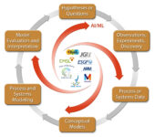 Model-Experimentation circular flow with Environmental System Science initiatives in the center.