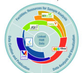 Logos for JGI, EMSL, ESS-DIVE, NMDC, and KBase.