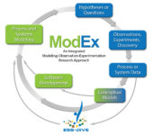 Circular stages of model-observation-experimentation approach.