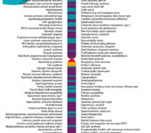 Graphic chromosome and list of related genes.
