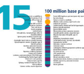 Chromosome and related traits.