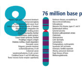 Chromosome and list of related traits.