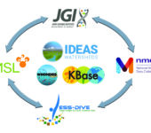 Diagram of relationships among ESS programs like JGI, EMSL, IDEAS, KBase, and NMDC.