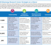 DOE Bioenergy Research Center Strategies at a Glance Table with columns describing how the four Bioenergy Research Centers approach the four parts of their mission.