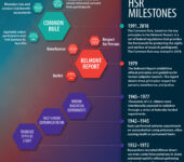 Timeline of human subjects research from 1932 to 2018.