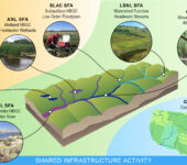 Science Focus Areas and their area of interested on a model stream bed.