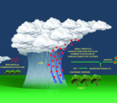 Illustration of a cloud with arrows representing the flow of particles.
