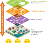Four themes make up the SETx integrated field laboratory.