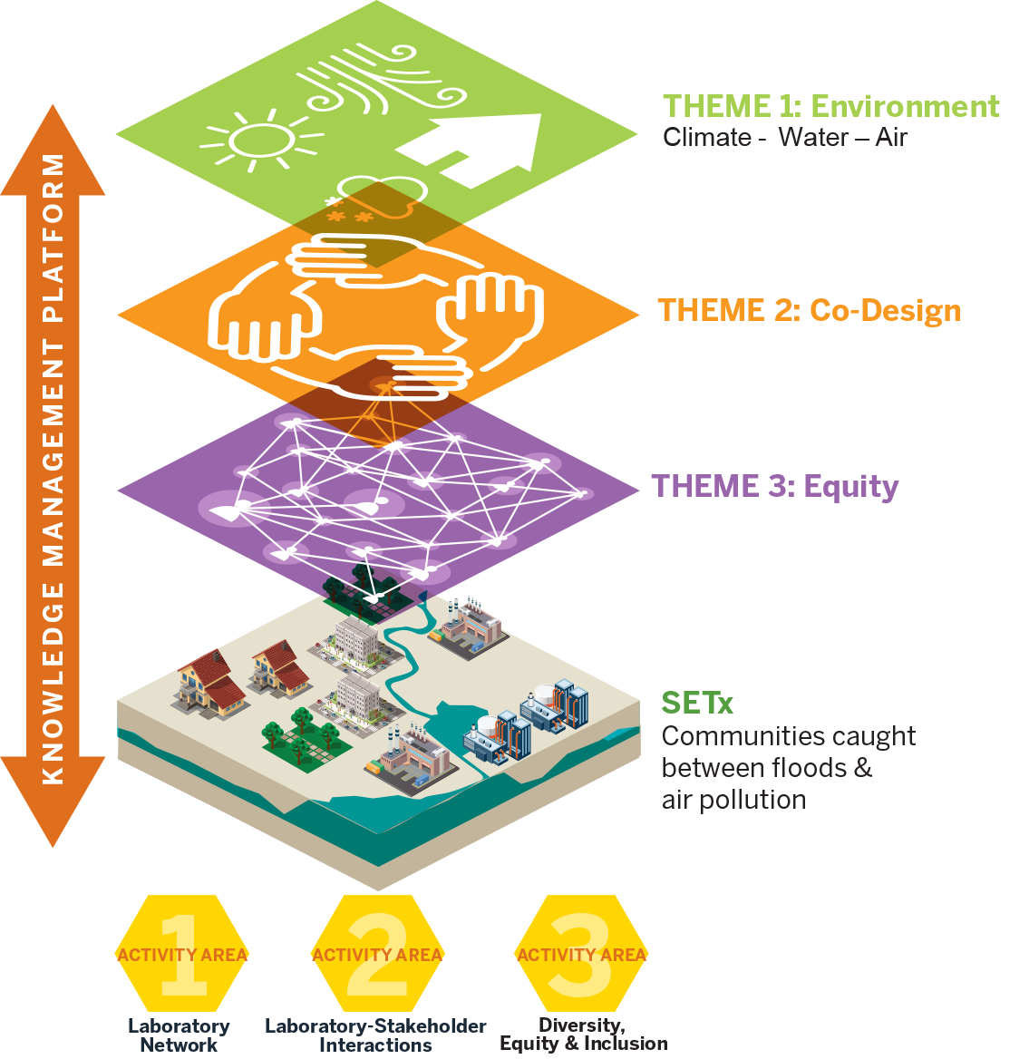 Four themes make up the SETx integrated field laboratory.
