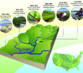 Subsurface Biogeochemical Research Test Beds And SFAs